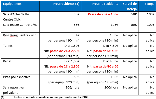 TAULA MODIFICACIÓ PREUS PÚBLICS PER ÚS D'EQUIPAMENTS MUNICIPALS 16062026